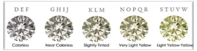 Echelle de couleur pour la certification des diamants